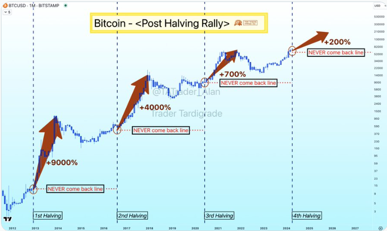 Theo nhiều nhà phân tích, lợi nhuận sau sự kiện Bitcoin Halving có thể khiến giá BTC tăng đến 200%