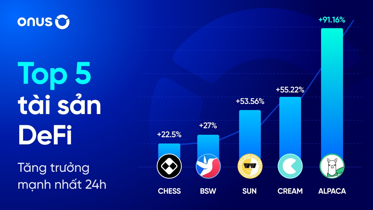 Top 5 tài sản DeFi tăng trưởng mạnh nhất 24h