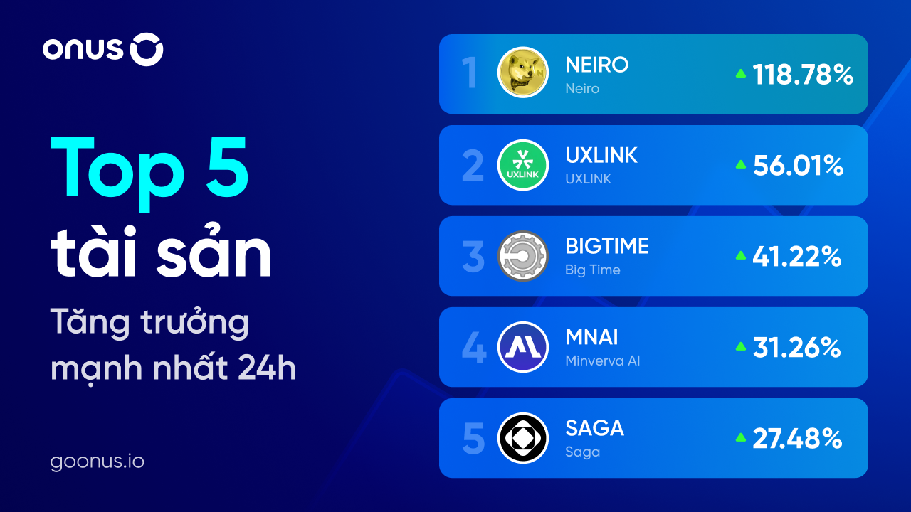 Top 5 tài sản tăng trưởng mạnh nhất 24h