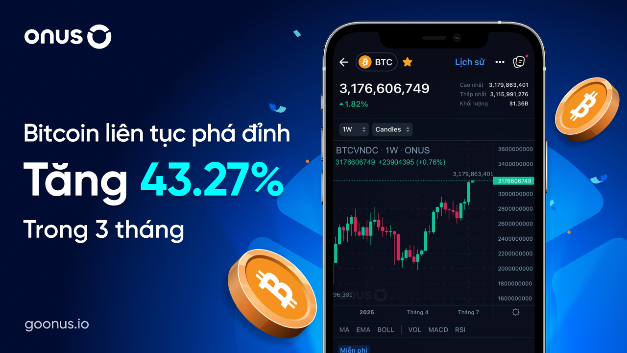 Bitcoin liên tục phá đỉnh, tăng 43.27% trong 3 tháng