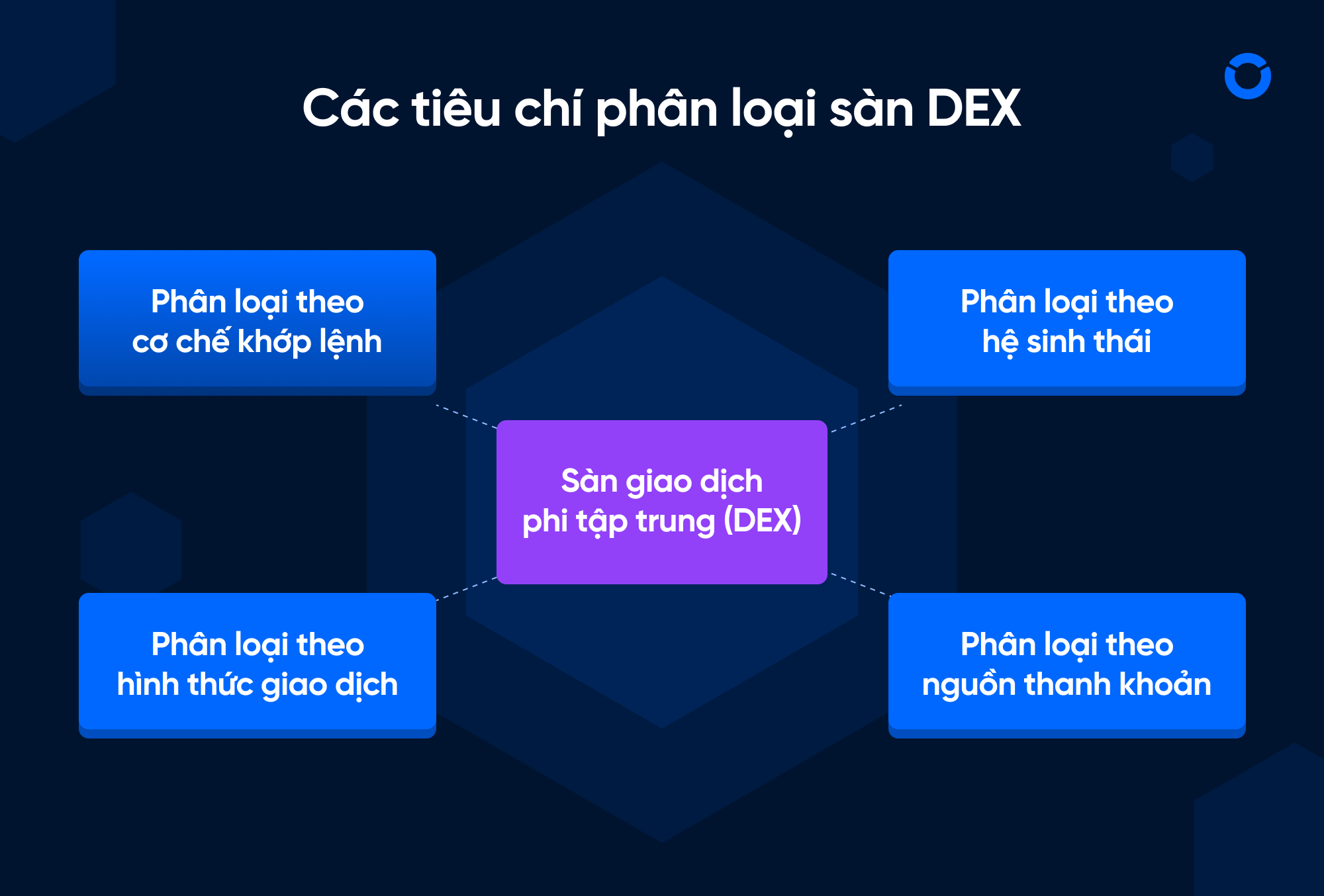 Các tiêu chí phân loại sàn DEX