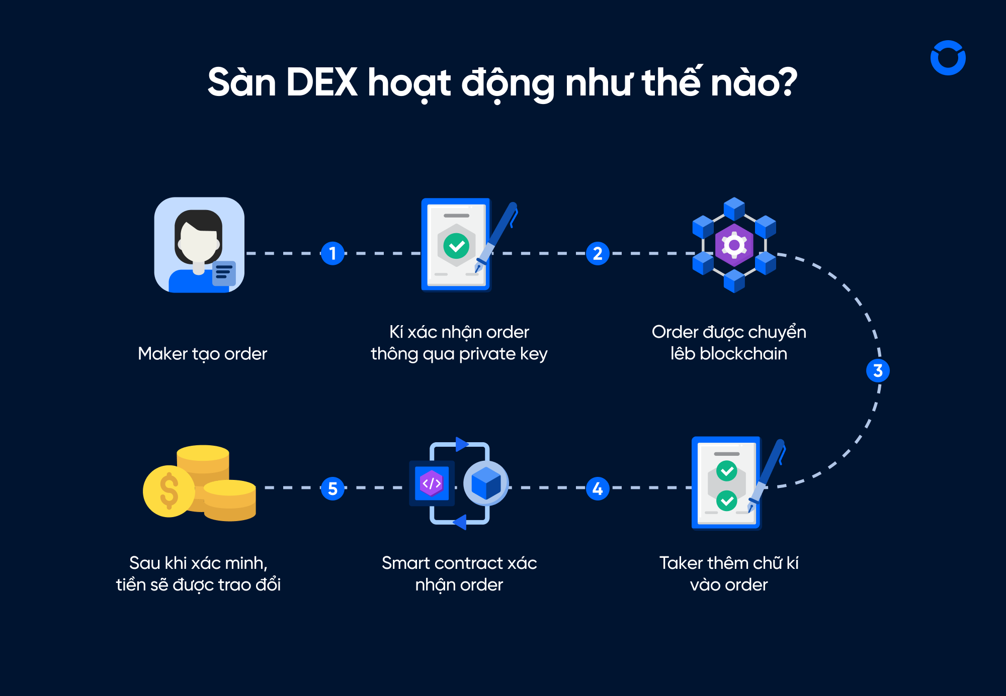 Cách hoạt động của sàn DEX
