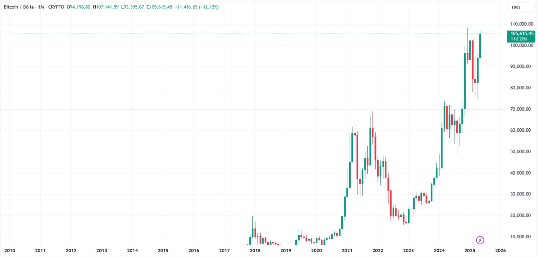Đào Bitcoin là gì? Cách 