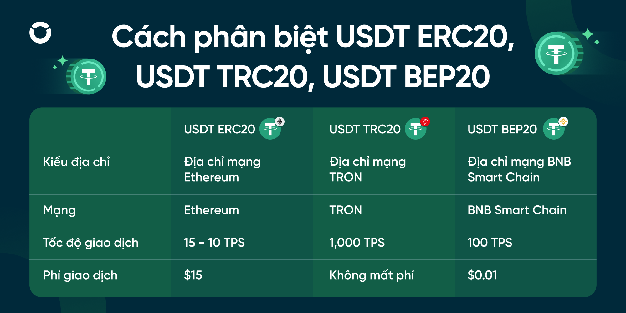 USDT ERC20 là gì? Tìm hiểu và phân biệt các loại USDT phổ biến