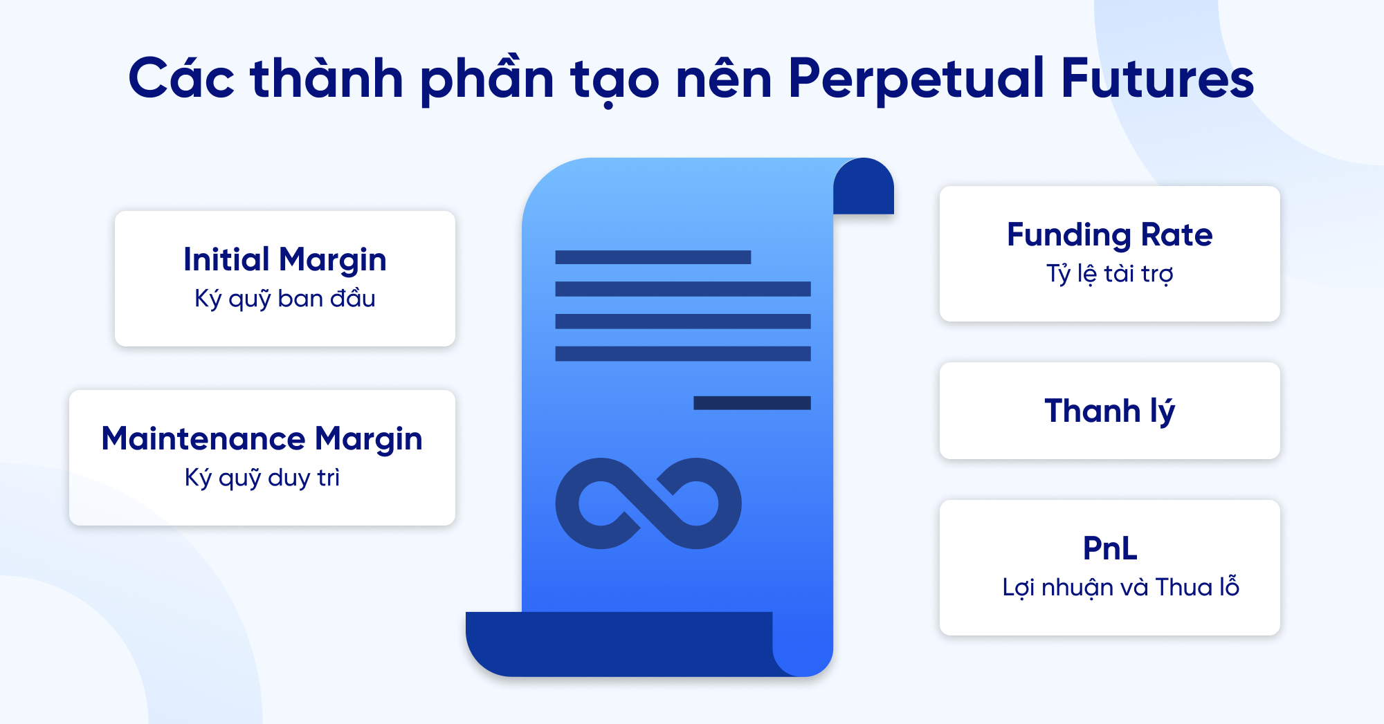 Các thành phần tạo nên Perpetual Futures