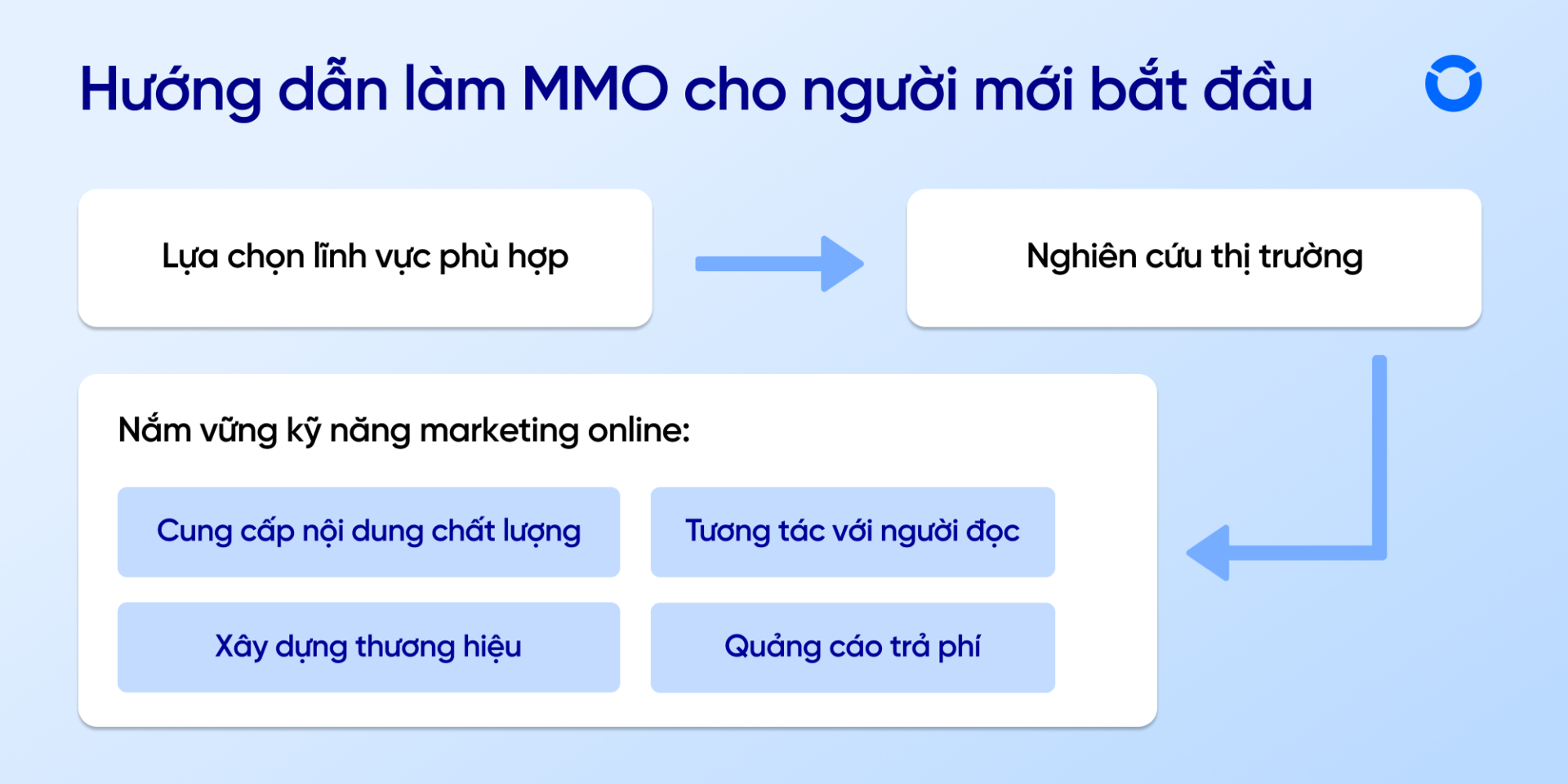 MMO là gì? 20+ cách kiếm tiền MMO thu nhập cao