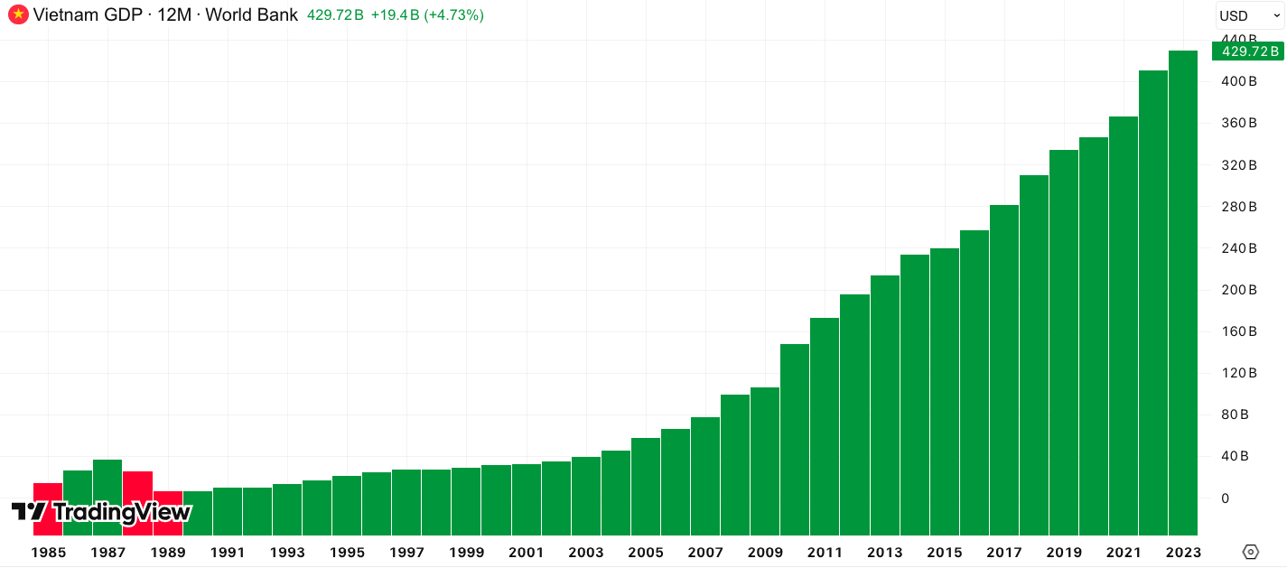 GDP Việt Nam qua các năm