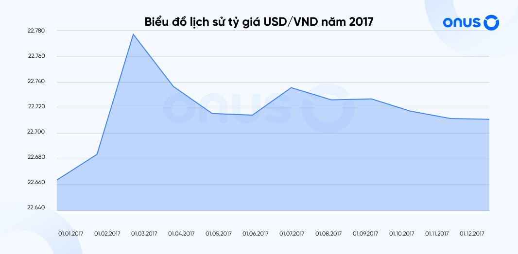 Tỷ giá USD/VND năm 2017
