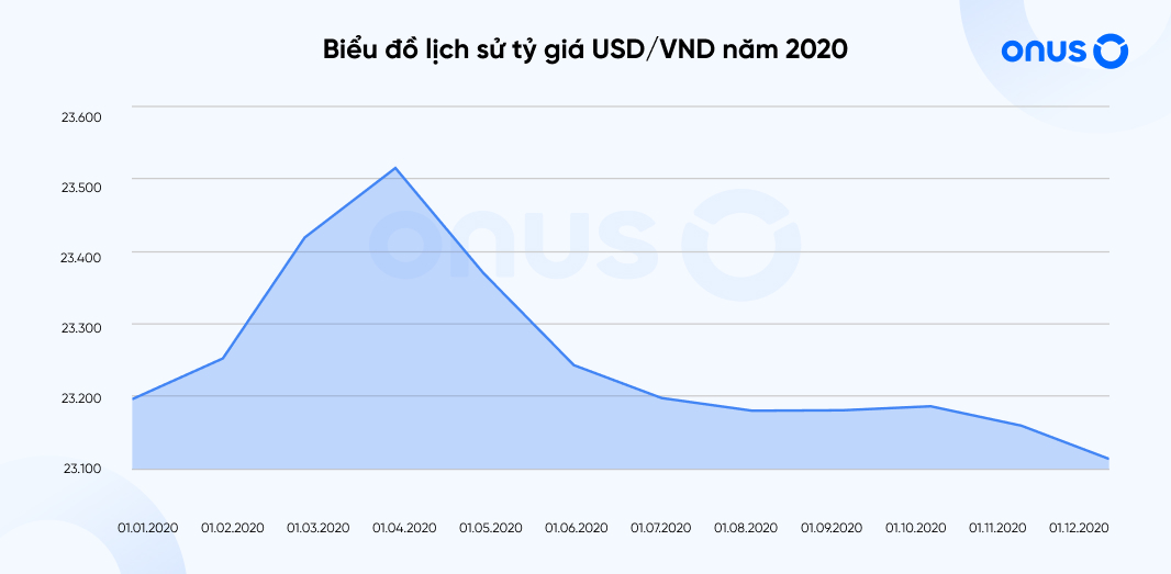 Tỷ giá USD/VND năm 2020