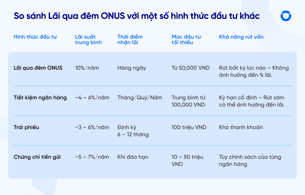 So sánh lãi qua đêm ONUS với các hình thức đầu tư khác