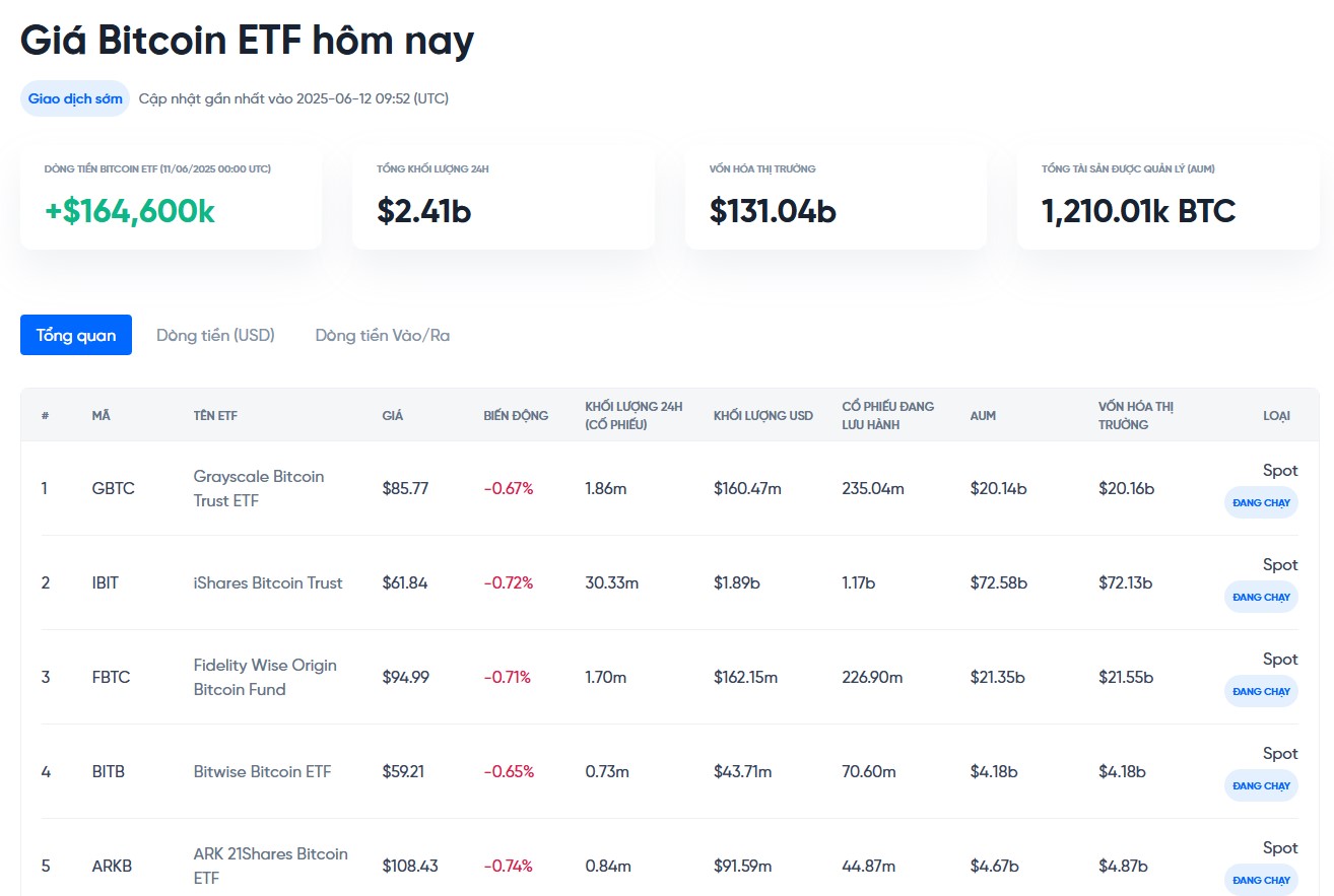 theo dõi dòng tiền vào ra etf bitcoin hôm nay tại onus - giá bitcoin hôm nay