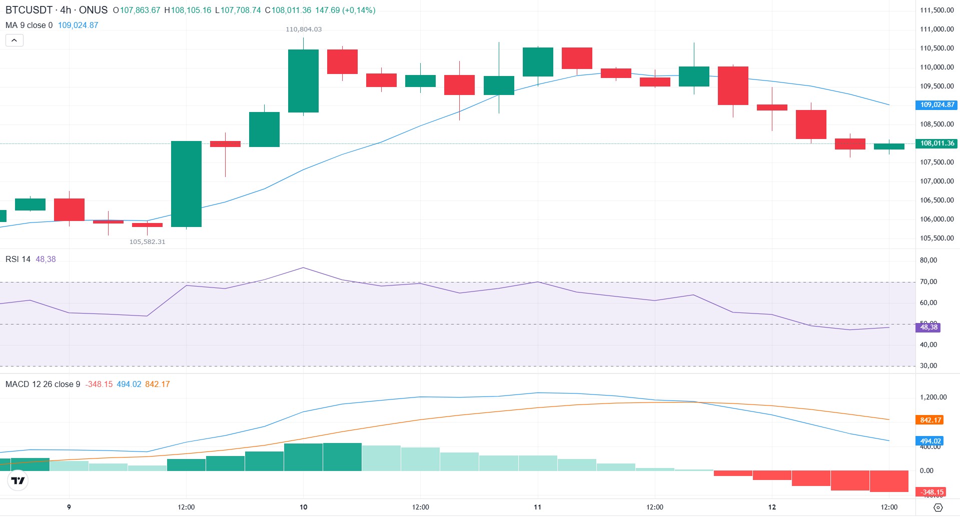 phân tích kỹ thuật giá bitcoin hôm nay tại onus