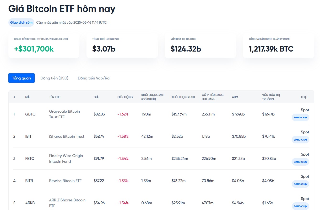 theo dõi dòng tiền vào ra etf bitcoin hôm nay tại onus - giá bitcoin hôm nay