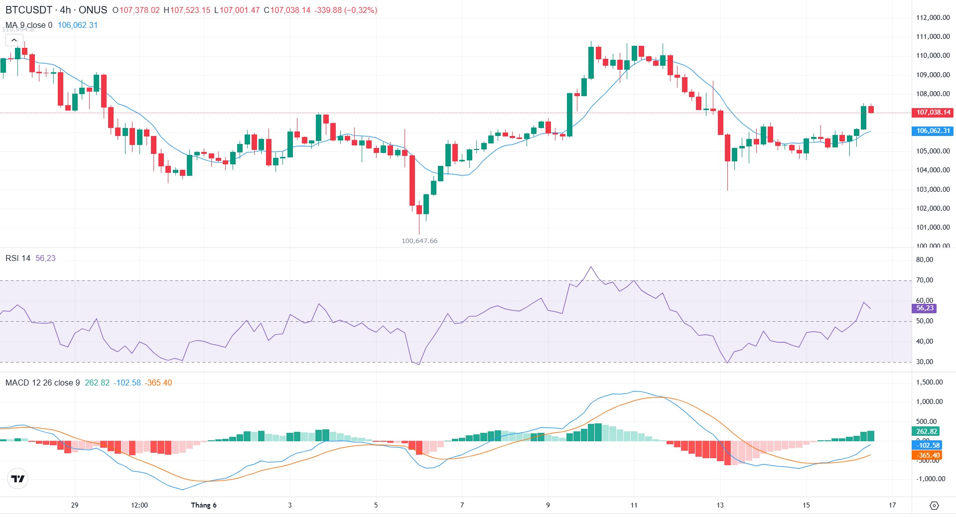 phân tích kỹ thuật giá bitcoin hôm nay tại onus