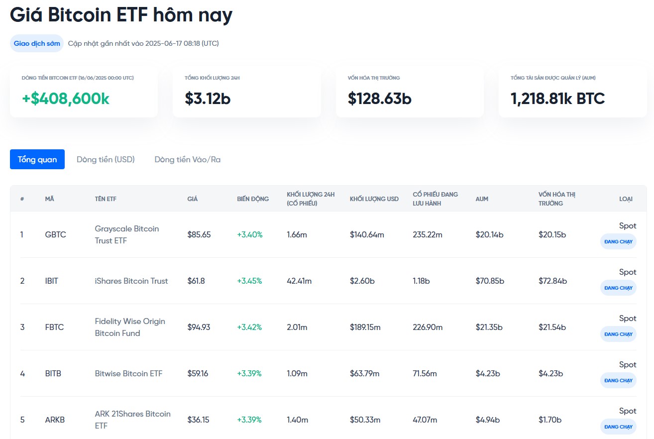 theo dõi dòng tiền vào ra etf bitcoin hôm nay tại onus - giá bitcoin hôm nay