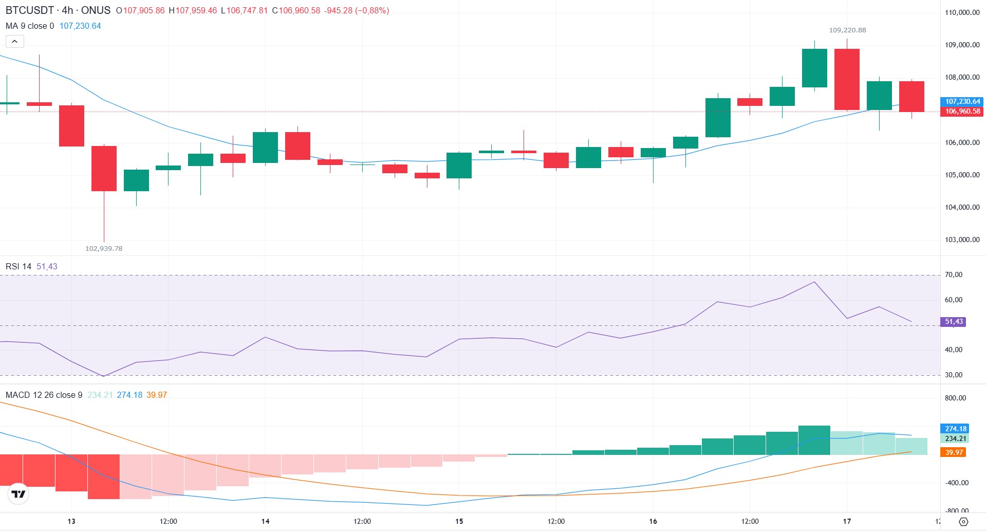 phân tích kỹ thuật giá bitcoin hôm nay tại onus