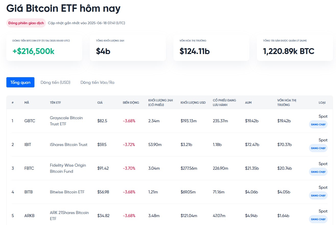 theo dõi dòng tiền vào ra etf bitcoin hôm nay tại onus - giá bitcoin hôm nay
