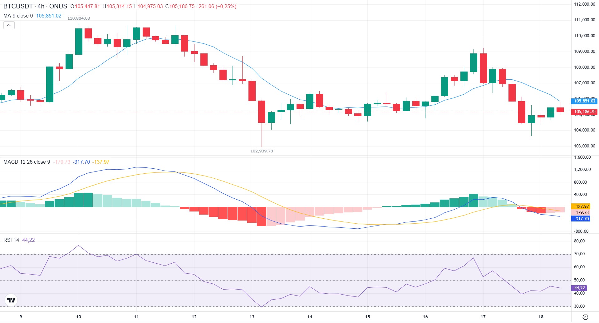 phân tích kỹ thuật giá bitcoin hôm nay tại onus