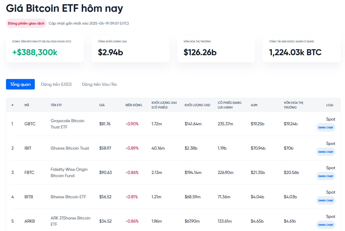 theo dõi dòng tiền vào ra etf bitcoin hôm nay tại onus - giá bitcoin hôm nay