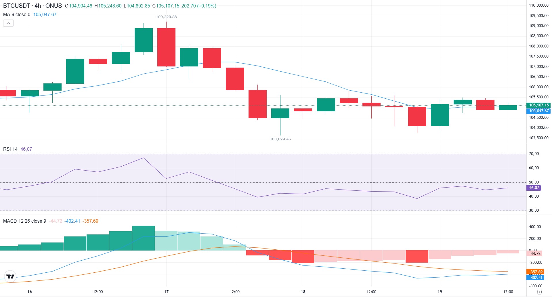 phân tích kỹ thuật giá bitcoin hôm nay tại onus