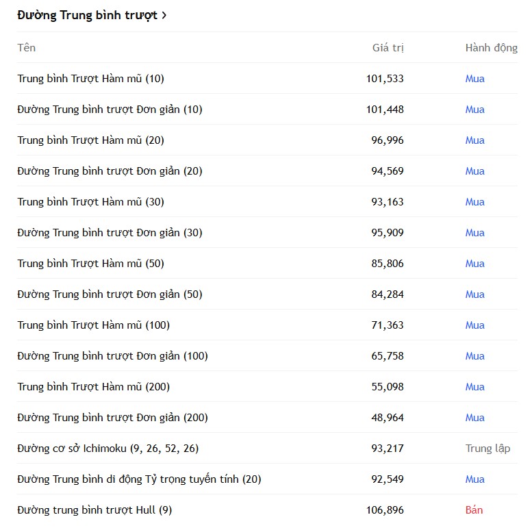 phân tích kỹ thuật dự báo giá bitcoin tuần tới - trung bình trượt