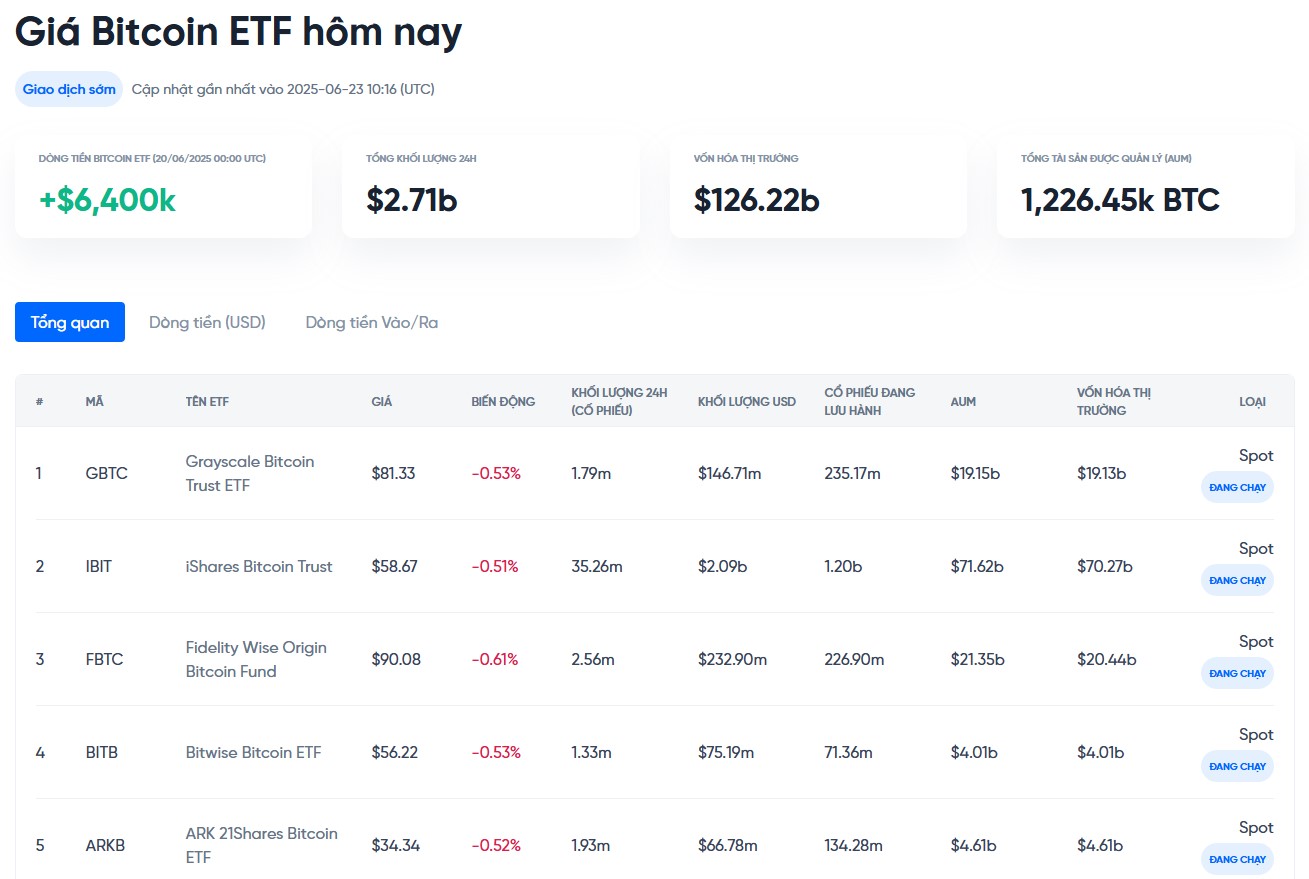 theo dõi dòng tiền vào ra etf bitcoin hôm nay tại onus - giá bitcoin hôm nay