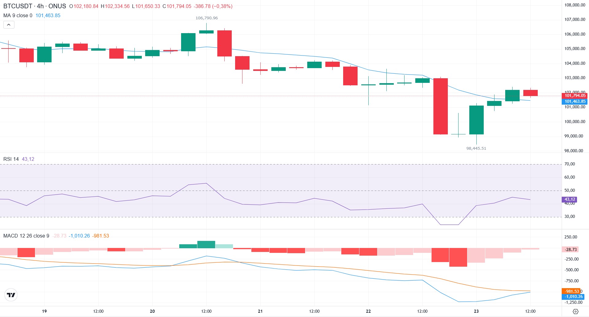 phân tích kỹ thuật giá bitcoin hôm nay tại onus