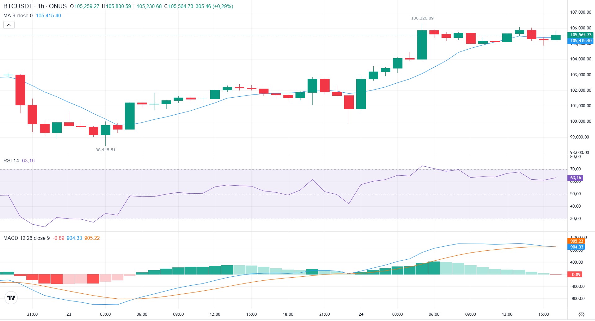 phân tích kỹ thuật giá bitcoin hôm nay tại onus