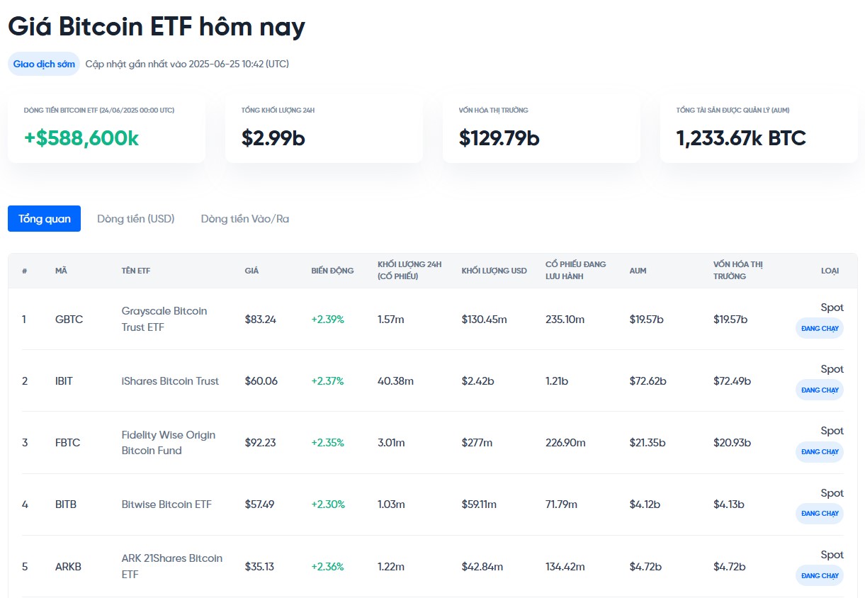 theo dõi dòng tiền vào ra etf bitcoin hôm nay tại onus - giá bitcoin hôm nay