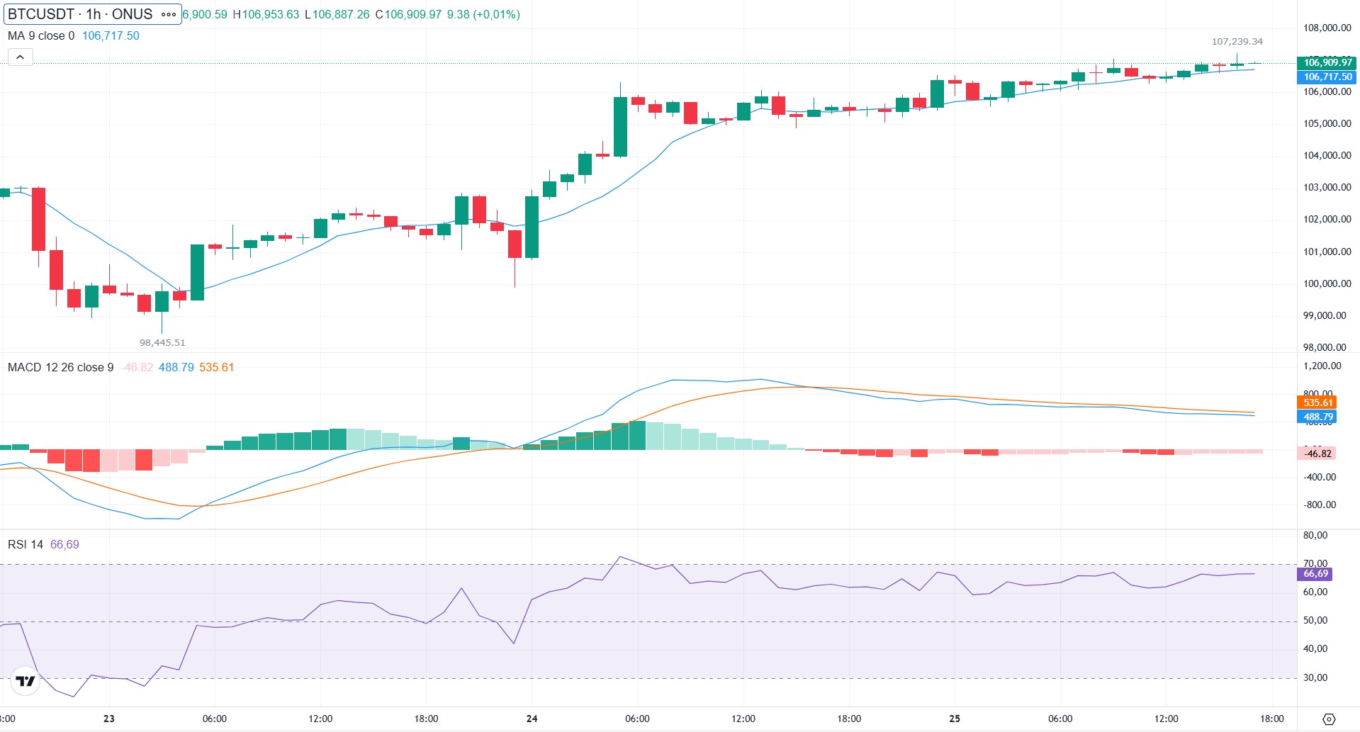 phân tích kỹ thuật giá bitcoin hôm nay tại onus