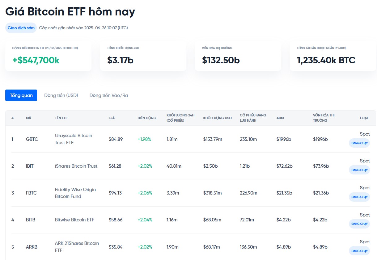theo dõi dòng tiền vào ra etf bitcoin hôm nay tại onus - giá bitcoin hôm nay
