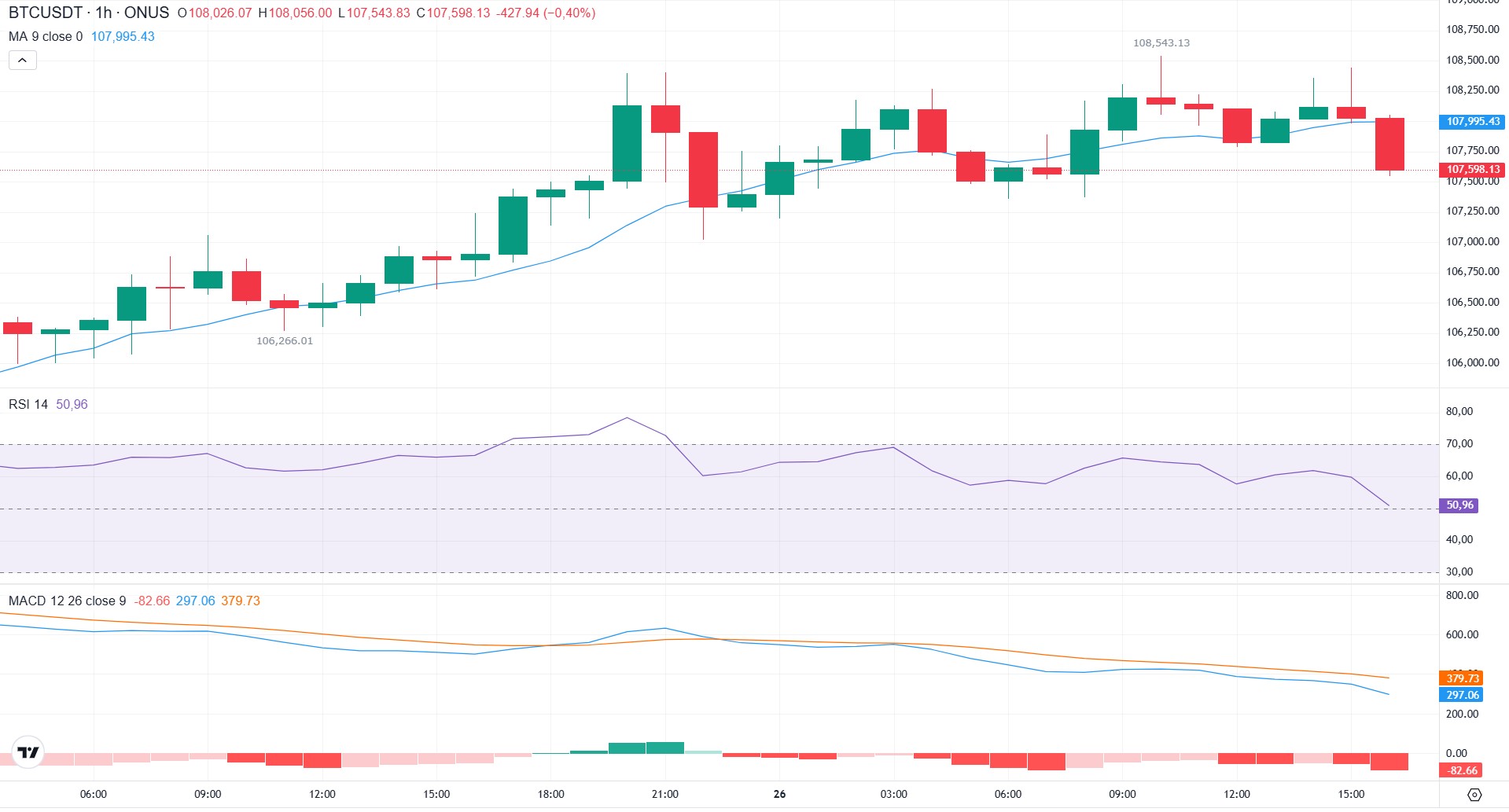 phân tích kỹ thuật giá bitcoin hôm nay tại onus