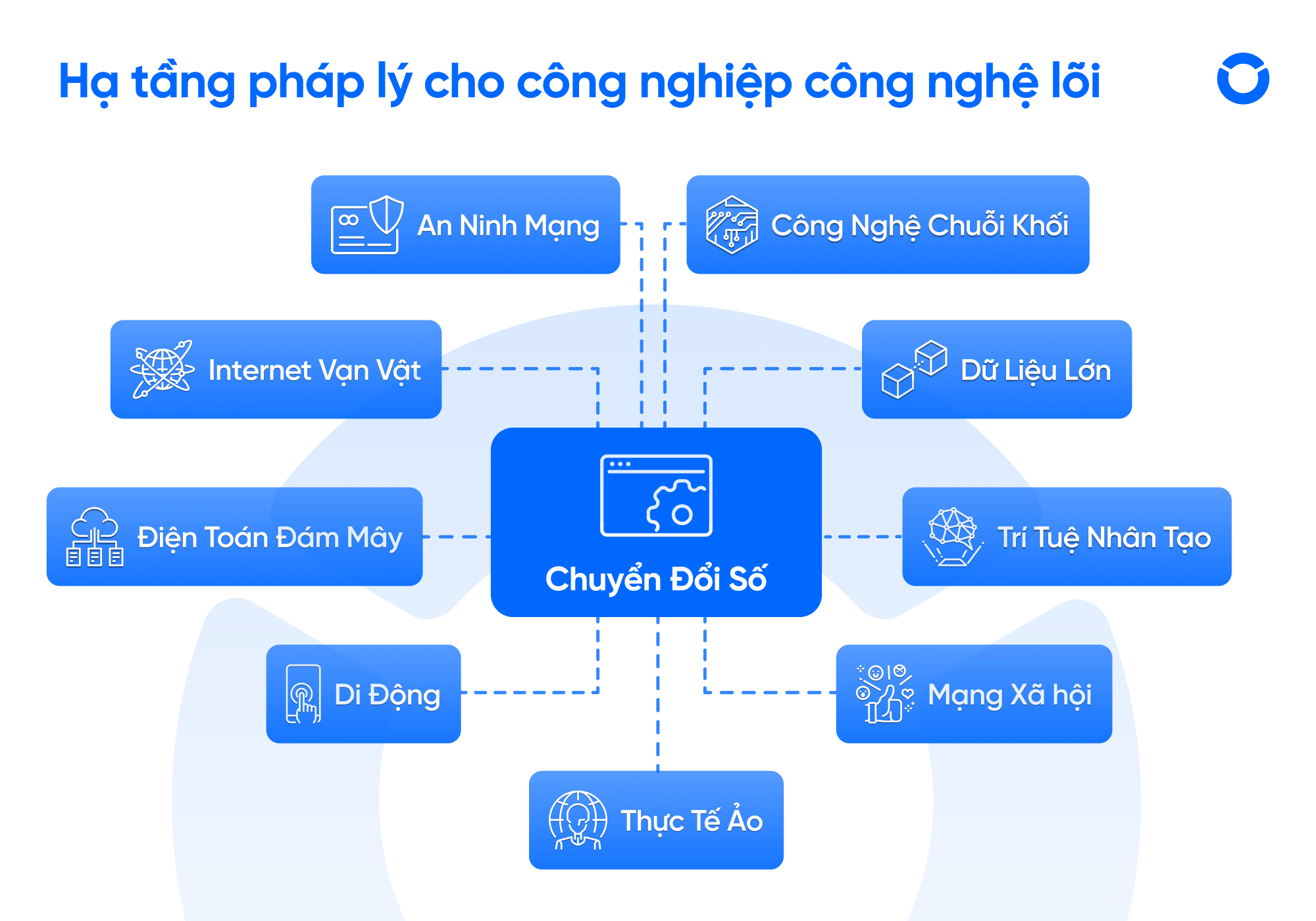 Các thành phần của công nghệ lõi - luật công nghiệp công nghệ số
