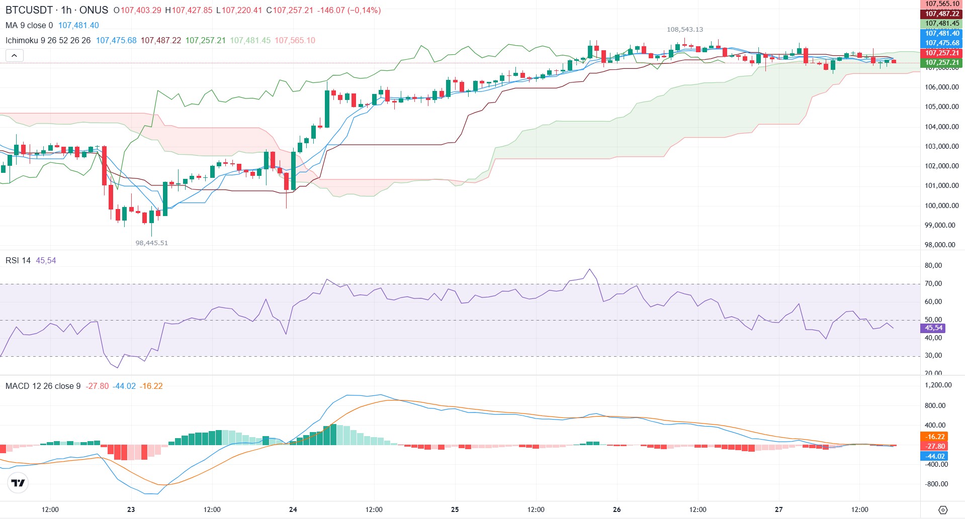 phân tích kỹ thuật dự báo giá bitcoin tuần tới tại onus