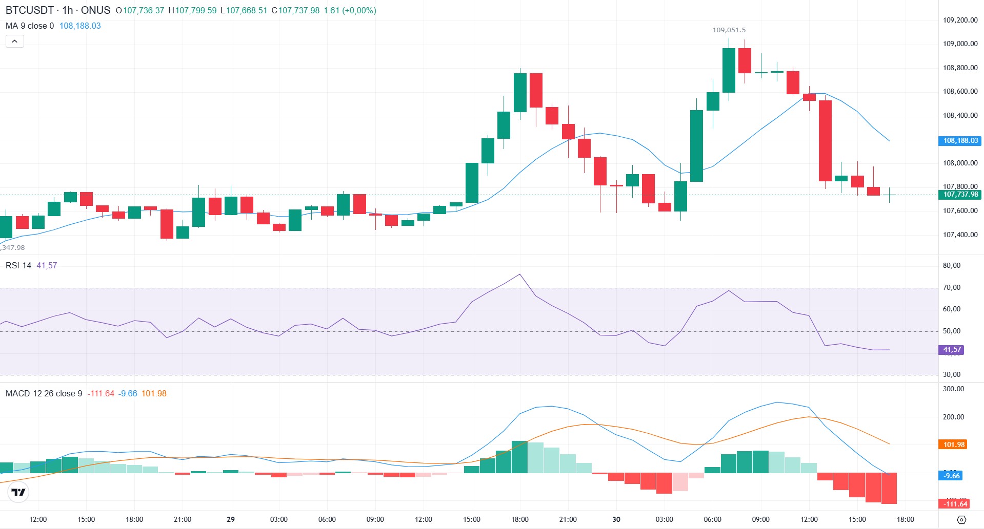 phân tích kỹ thuật giá bitcoin hôm nay tại onus