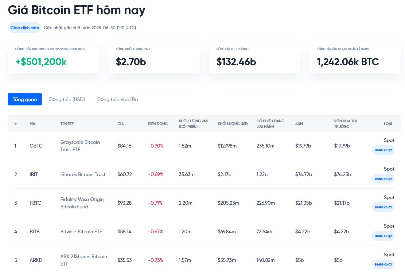theo dõi dòng tiền vào ra etf bitcoin hôm nay tại onus - giá bitcoin hôm nay