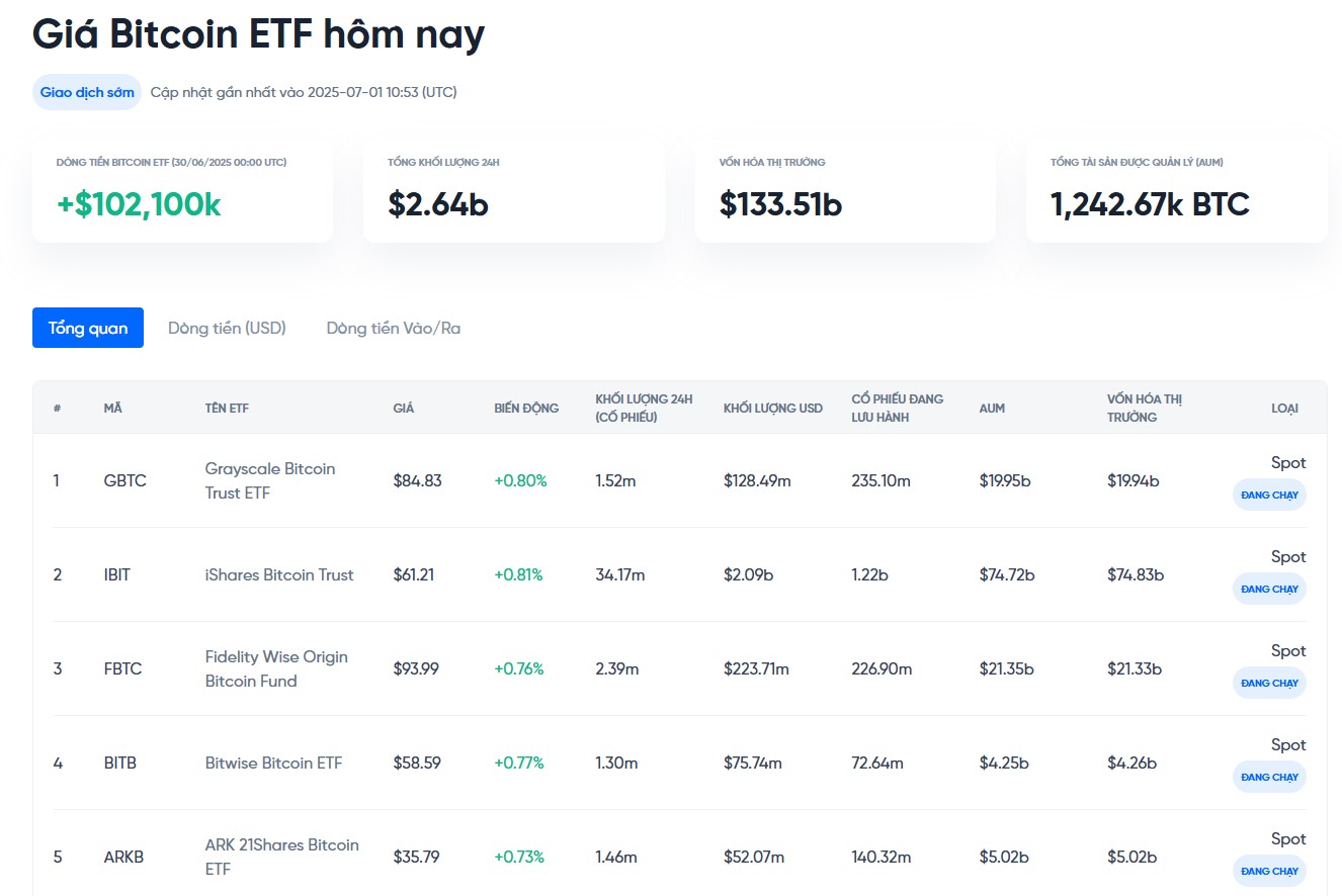 theo dõi dòng tiền vào ra etf bitcoin hôm nay tại onus - giá bitcoin hôm nay