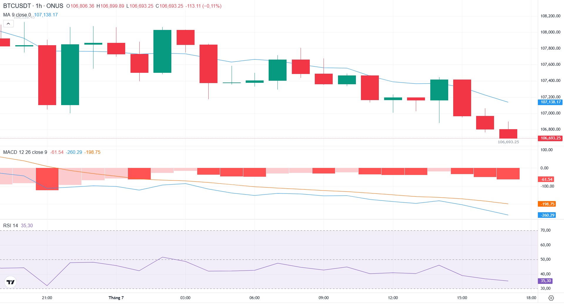 phân tích kỹ thuật giá bitcoin hôm nay tại onus