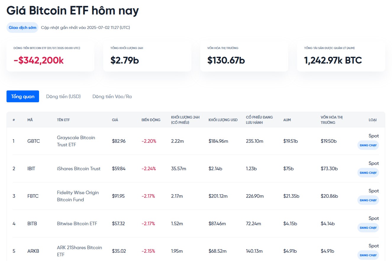 theo dõi dòng tiền vào ra etf bitcoin hôm nay tại onus - giá bitcoin hôm nay