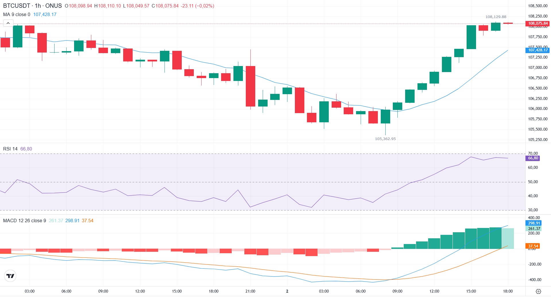 phân tích kỹ thuật giá bitcoin hôm nay tại onus