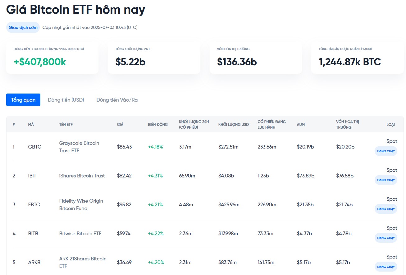 theo dõi dòng tiền vào ra etf bitcoin hôm nay tại onus - giá bitcoin hôm nay