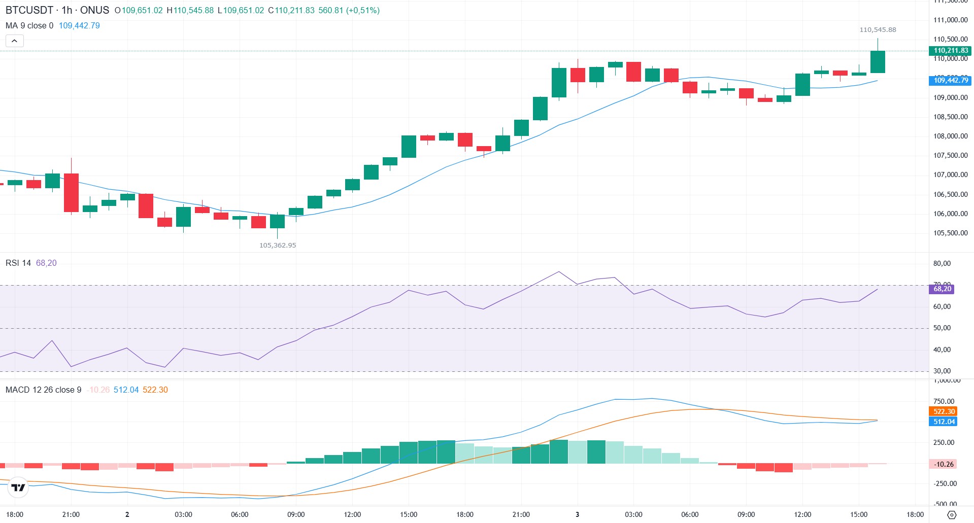 phân tích kỹ thuật giá bitcoin hôm nay tại onus