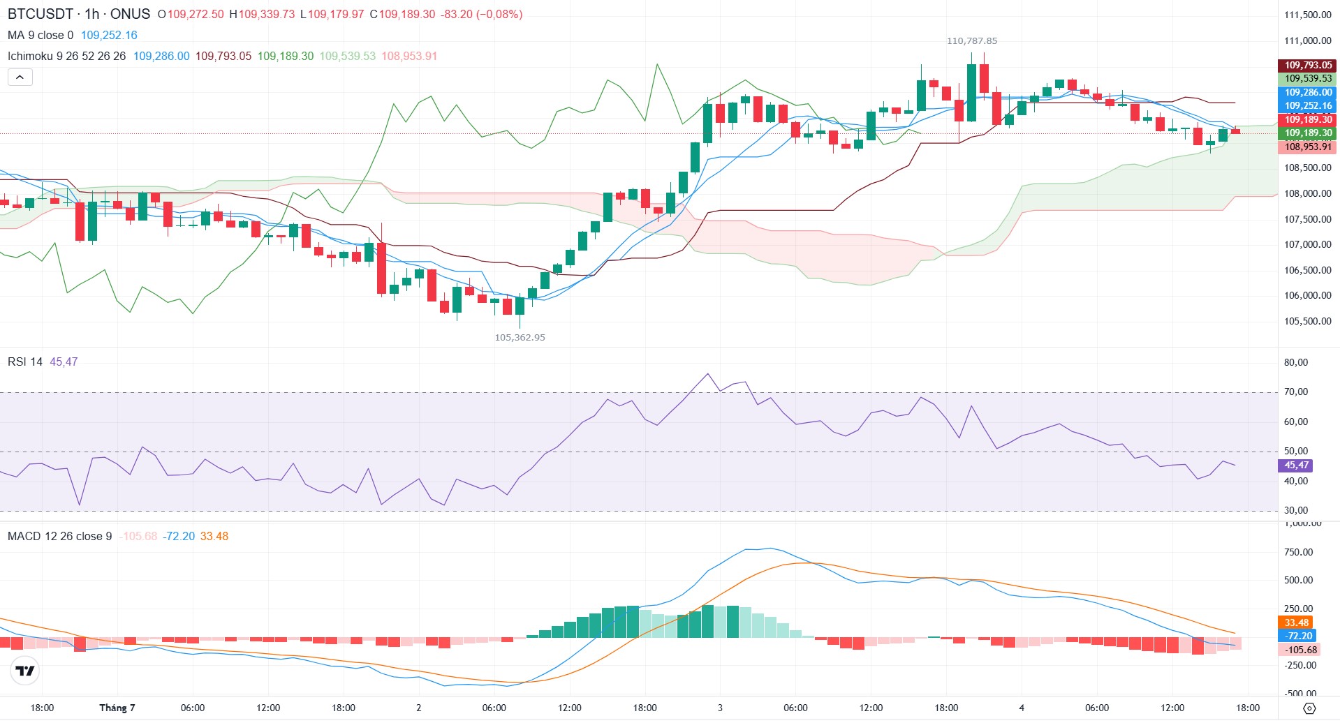 phân tích kỹ thuật dự báo giá bitcoin tuần tới tại onus