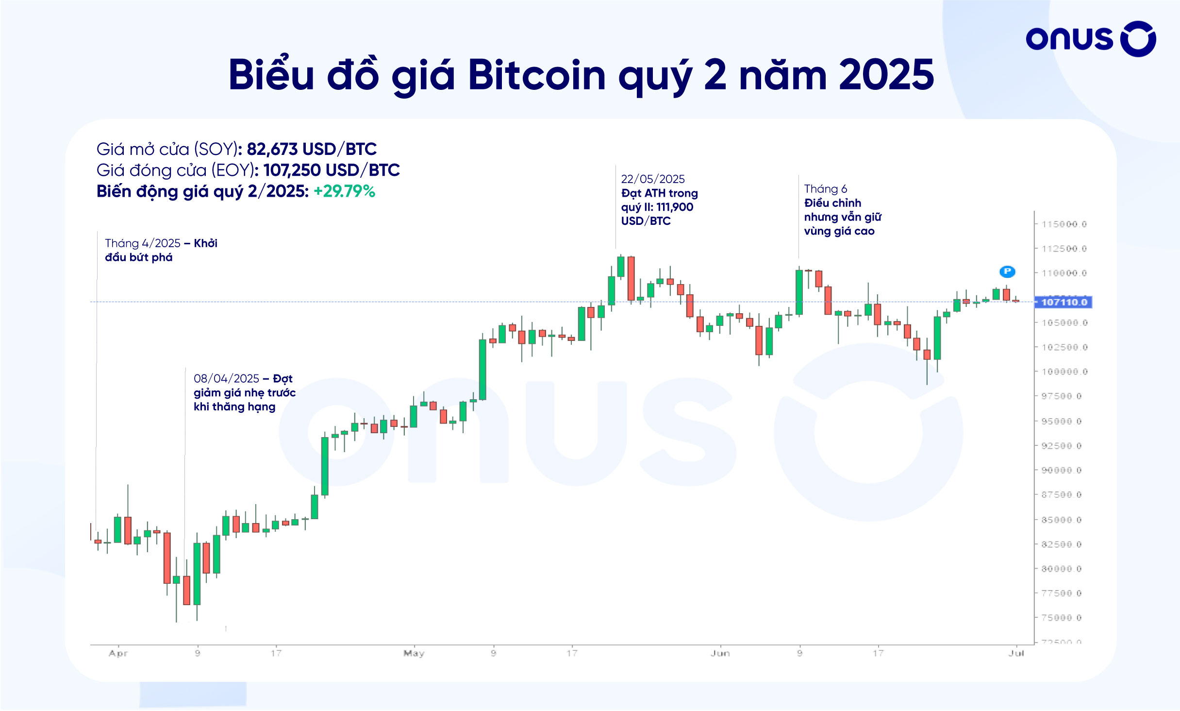 Biểu đồ Bitcoin Quý 2/2025