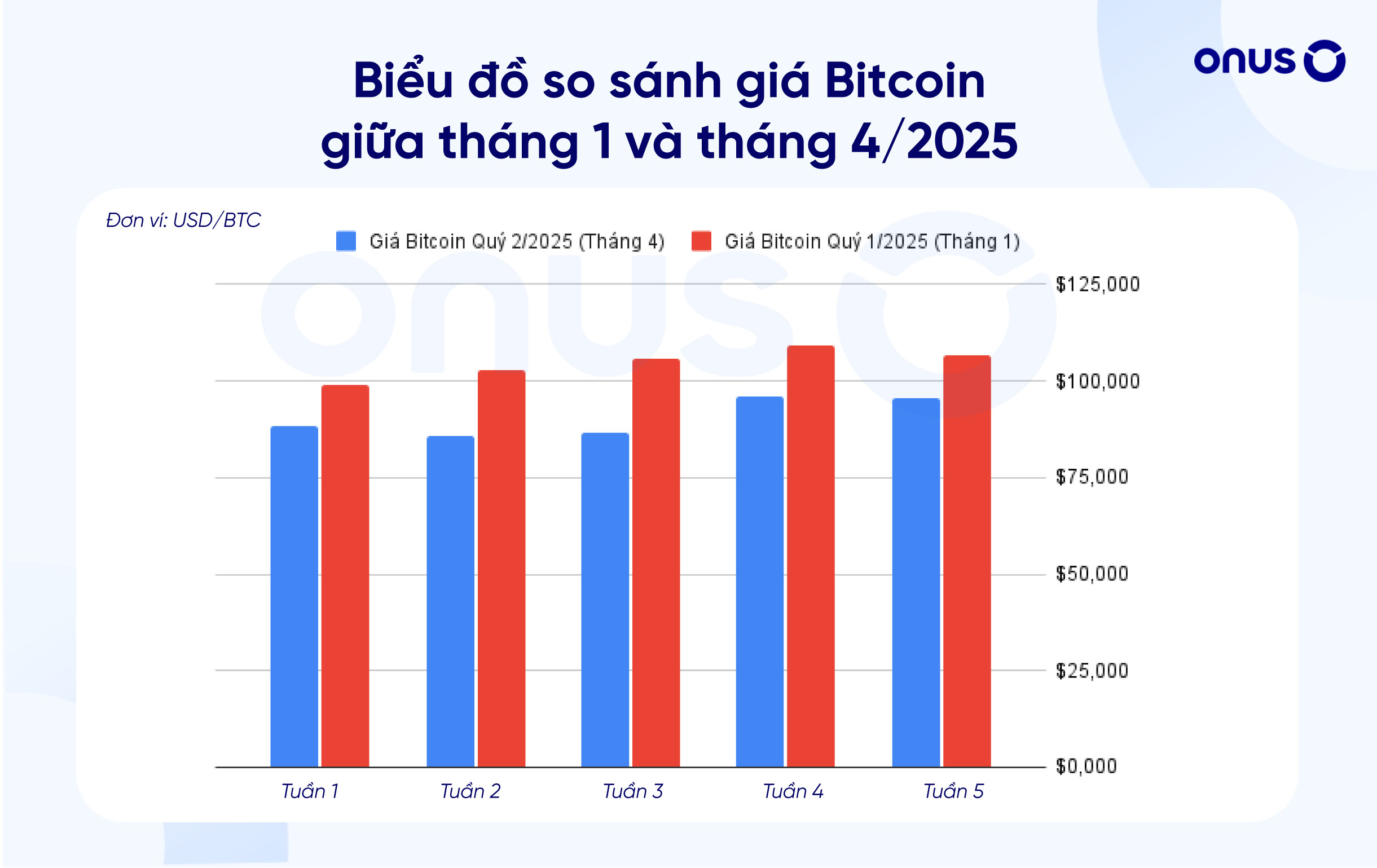 Biểu đồ so sánh giá Bitcoin tháng 4 và tháng 1/2025