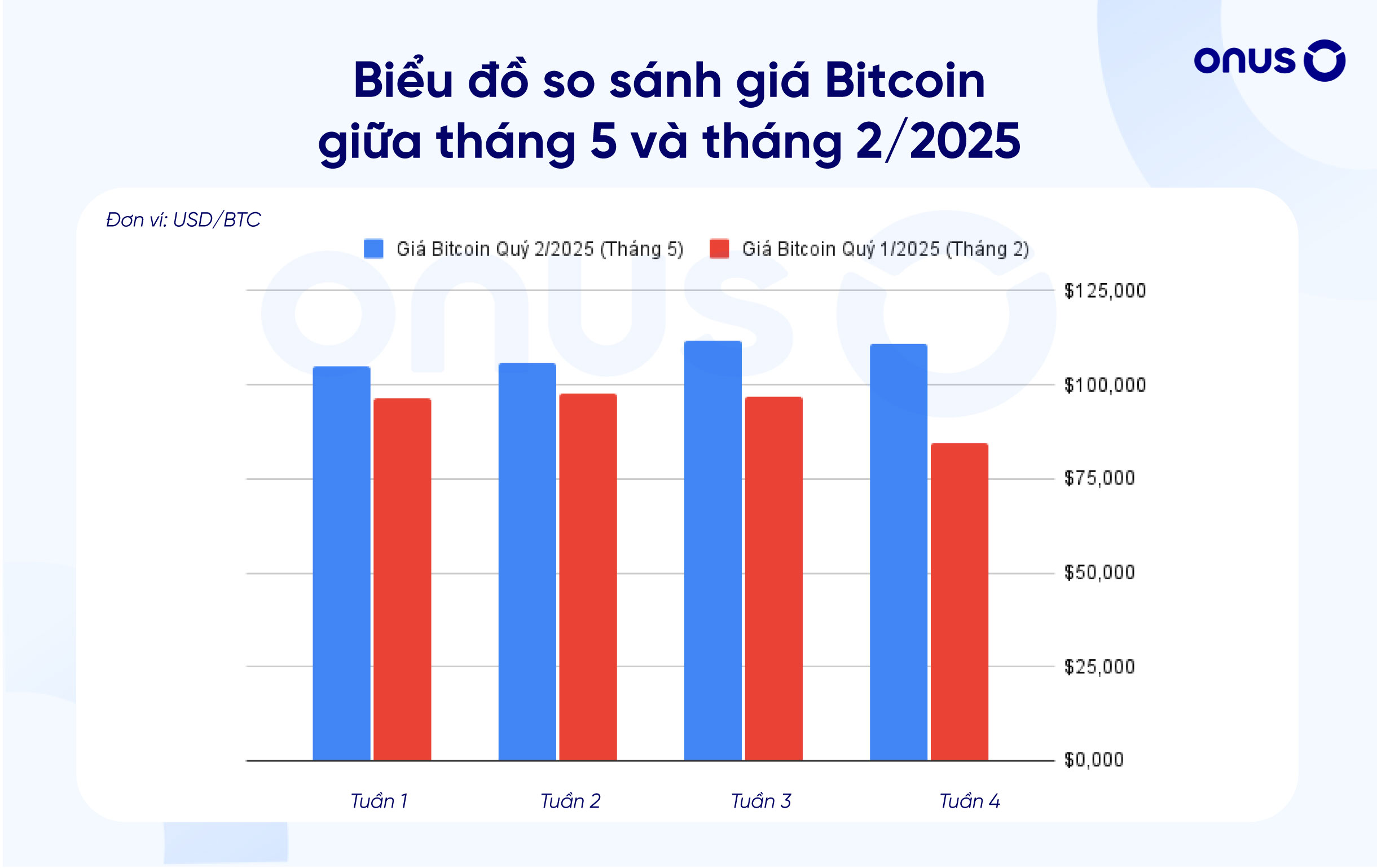 Biểu đồ so sánh giá Bitcoin giữa tháng 5 và tháng 2/2025
