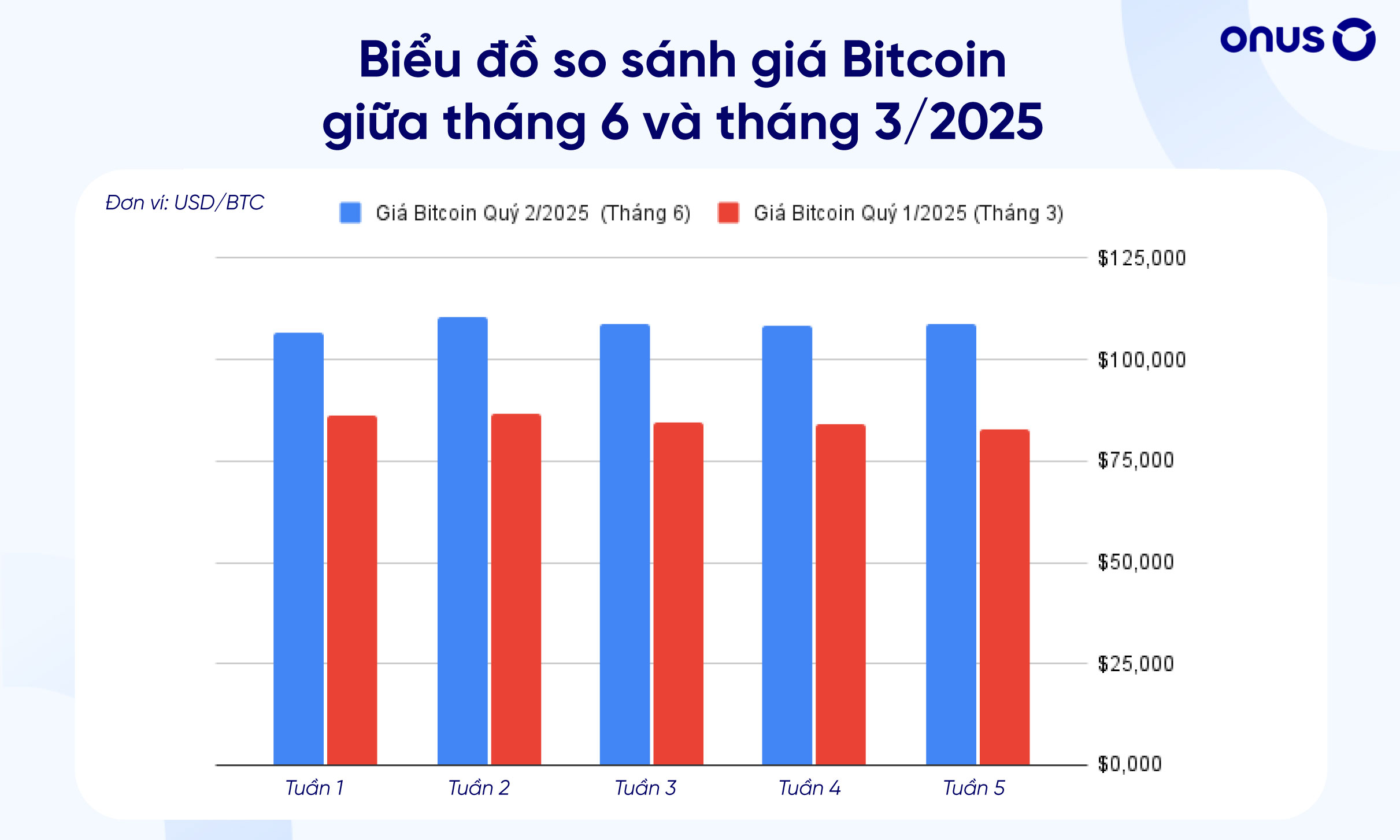 Biểu đồ so sánh giá Bitcoin  giữa tháng 6 và tháng 3/2025
