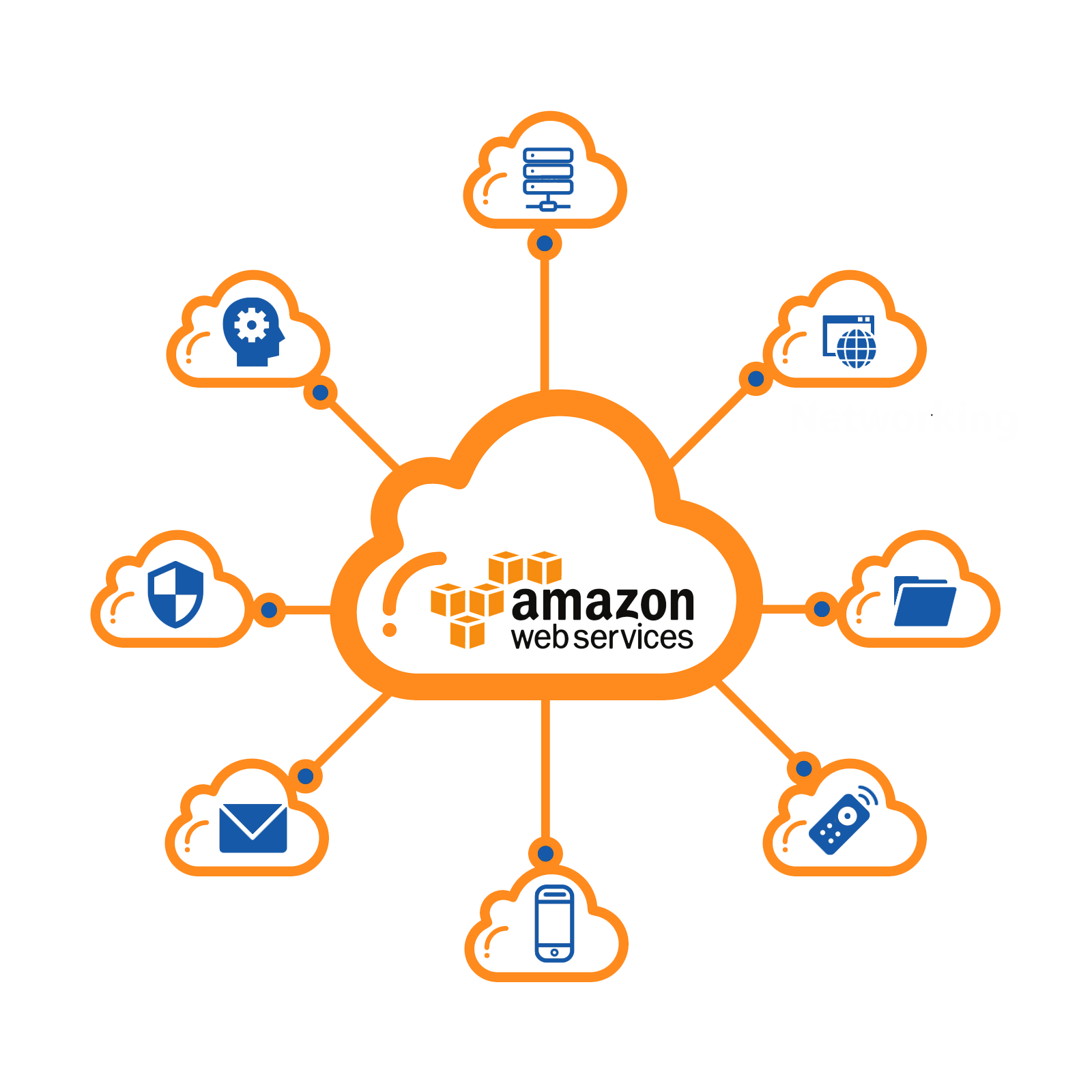 Amazon Web Services AWS - sandbox là gì