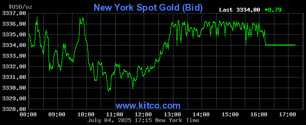 Biểu đồ giá vàng newyork gold