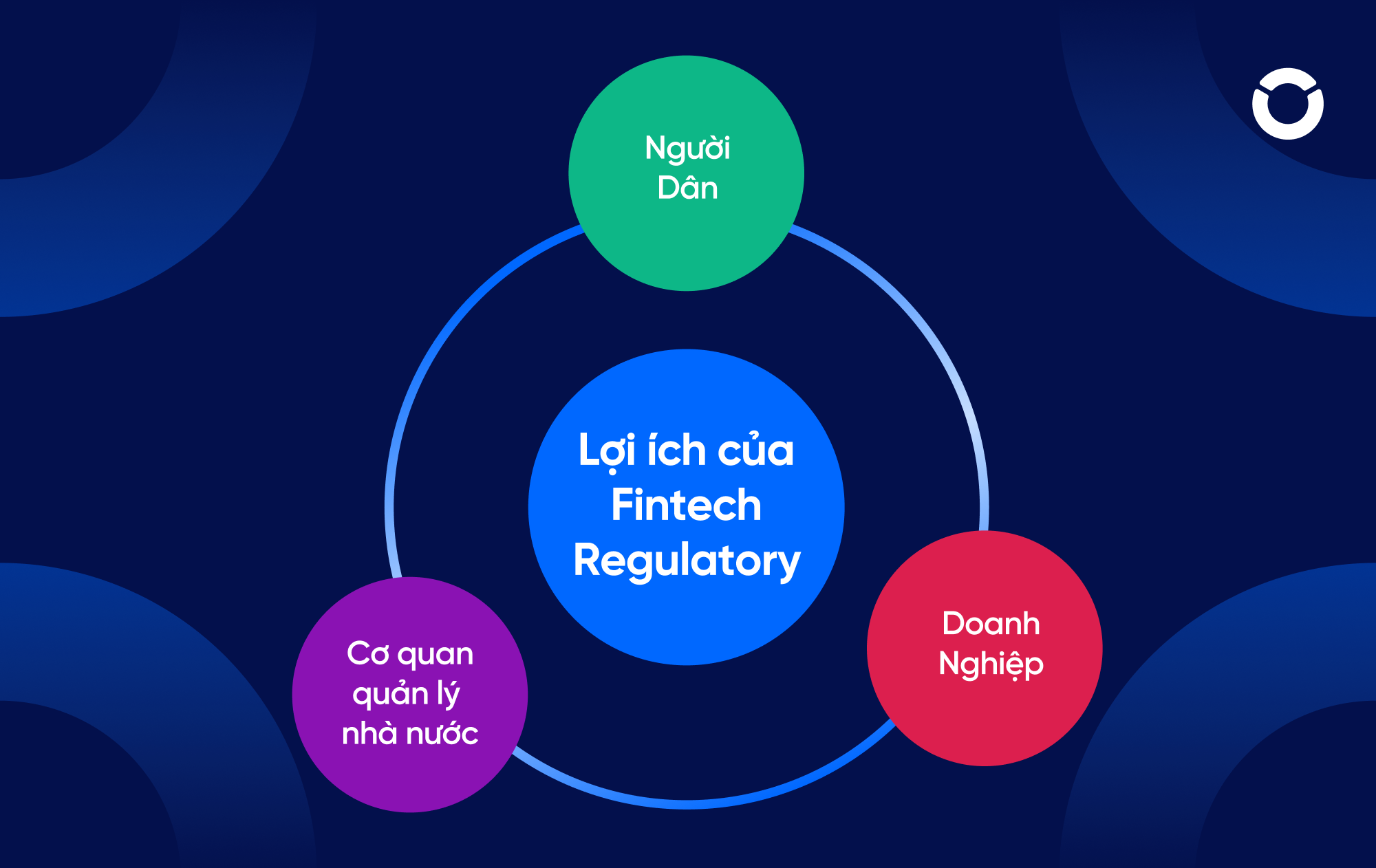 lợi ích của fintech regulatory sandbox - sandbox là gì